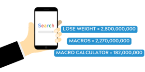 serp results for counting macros, lose weight and macro calculator