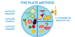 diagram of how to use the plate method