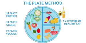 plate method diagram to help people stay on track with healthy snacking and having a healthy nigiht out