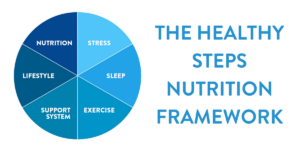 hsn holistic framework diagram to help ditch the diet & gain healthy sleep habits