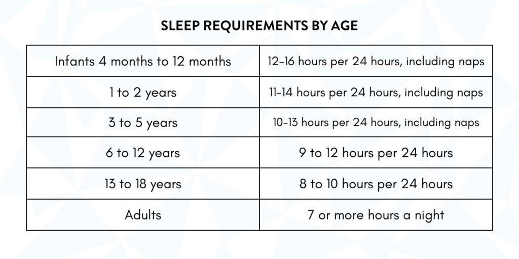 chart showing number of hours of sleep per night people need given age