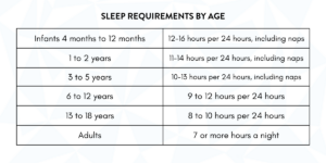chart showing number of hours of sleep per night people need given age