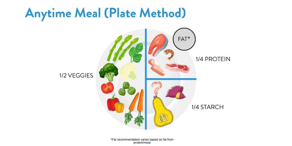 plate method diagram